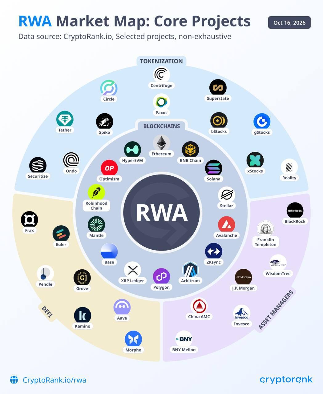 🔥 Карта рынка RWA: Ключевые проекты