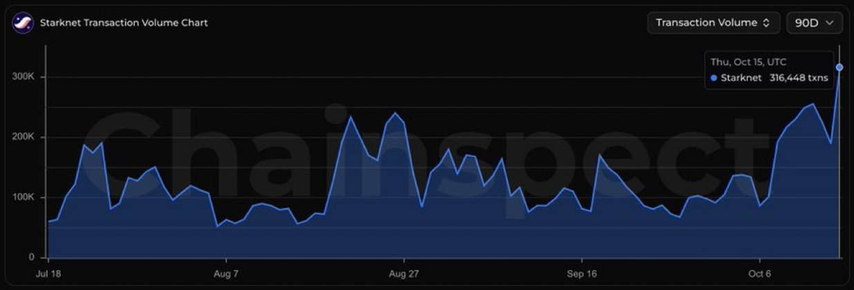 Starknet обработал рекордное число транзакций за квартал