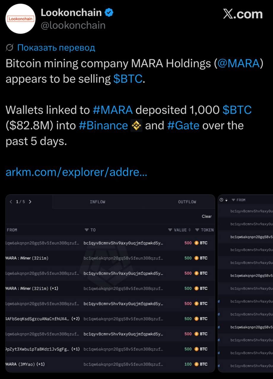 🟠 Майнинговая компания MARA продала биткоины на $82,8 млн!