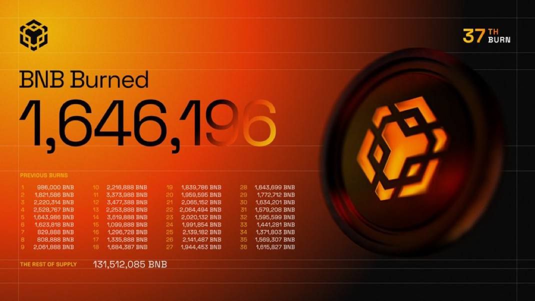 🔥 В сети BNB Chain сожгли токены BNB на $1,2