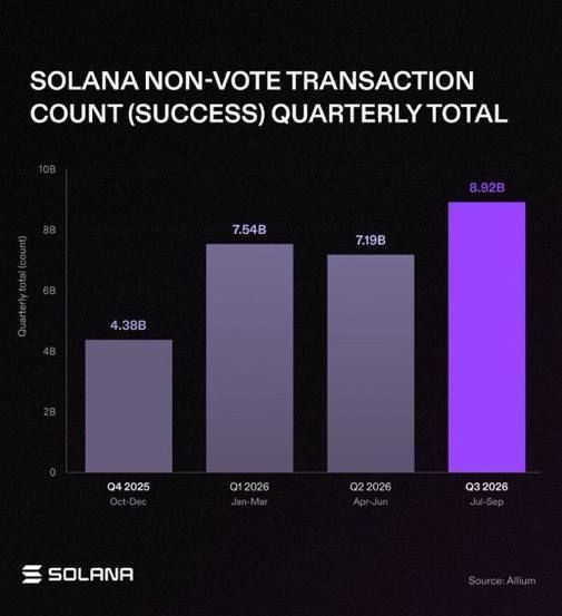 Solana обработала 8,92 млрд транзакций за третий квартал 2026 года