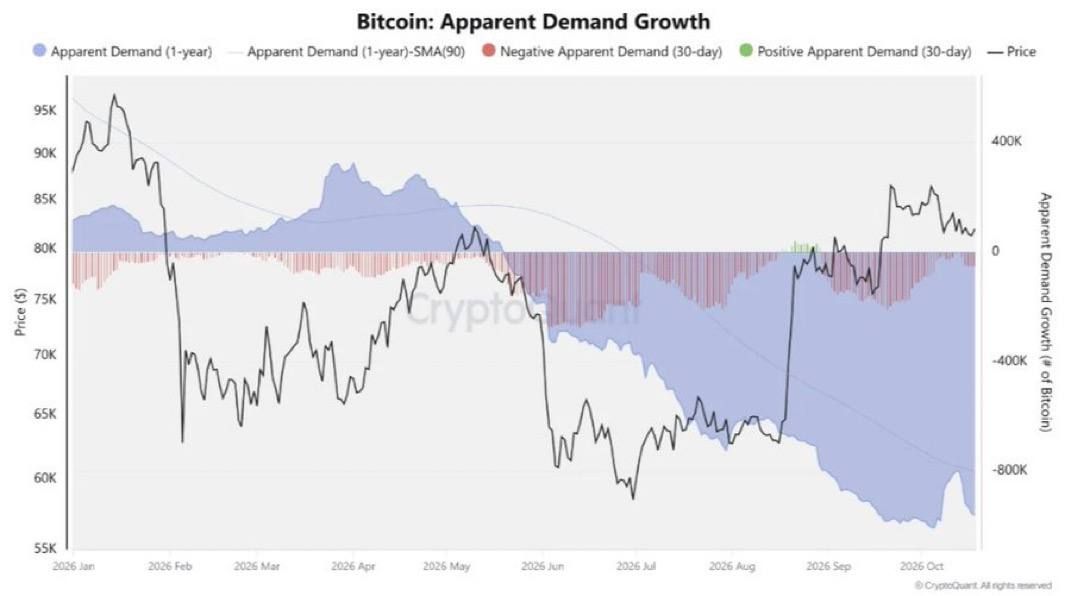 Крупные держатели BTC начинают накопление на фоне слабого спроса
