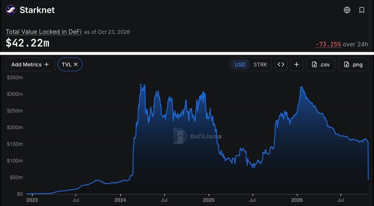 Starknet Lost 75% Liquidity After Extended Migration
