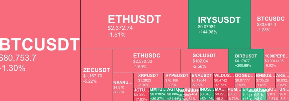 Курс BTC около 80 тысяч долларов и новости рынка криптовалют