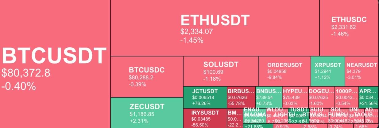 Altcoins Decline, BTC Holds Near $80,000