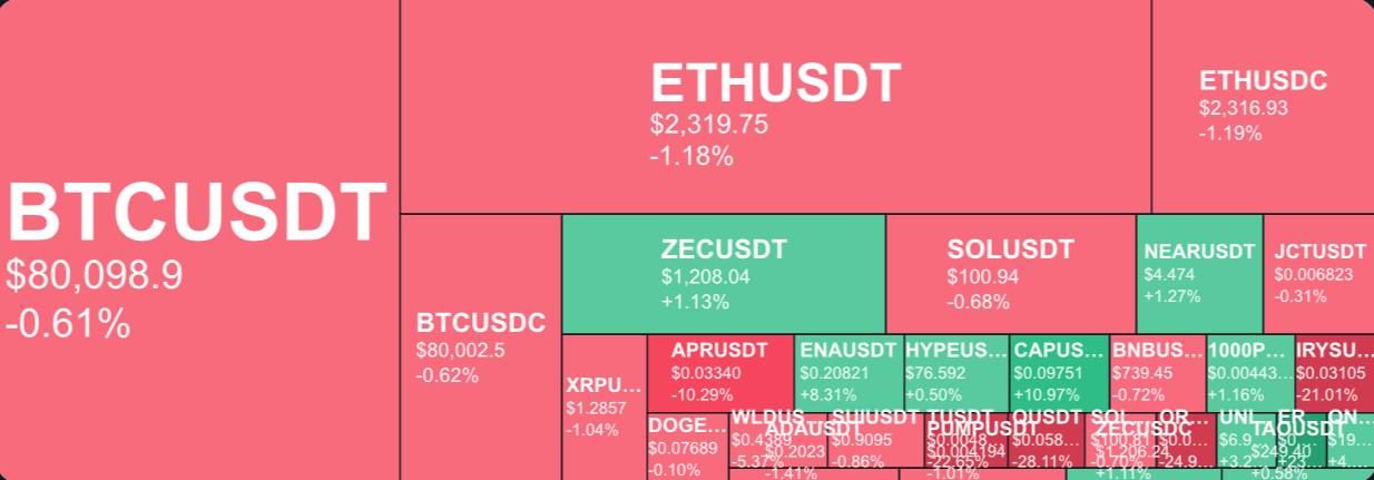 Altcoins trade in the red amid a neutral market