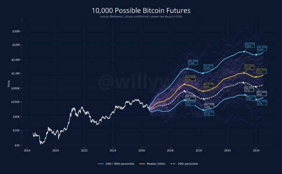 Bitcoin Price Forecast for 2028 by Willy Woo