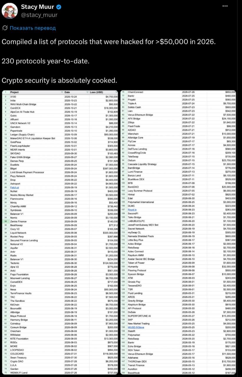Более 200 криптопроектов подверглись атакам с убытками свыше 50 тысяч