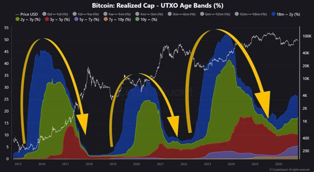 Динамика долгосрочных запасов Bitcoin сигнализирует о ралли