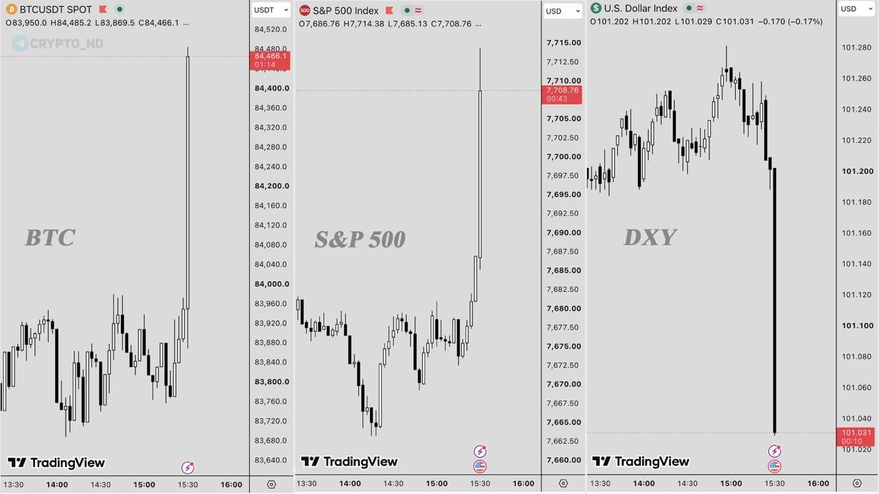 😳 BTC, S&P 500 и DXY
