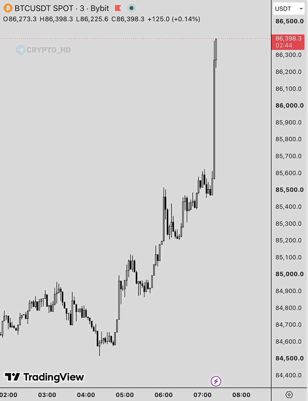 ↗️ Биткоин $86,000