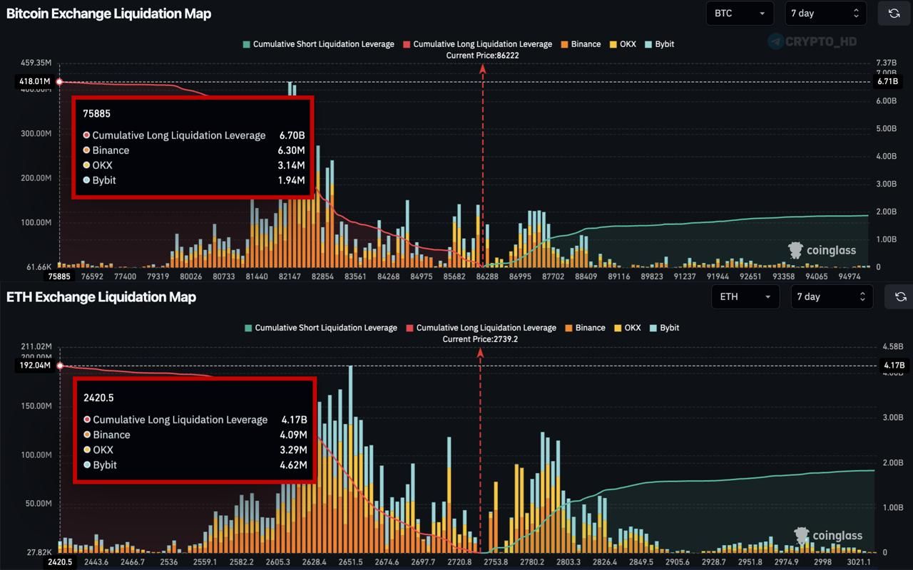 Риски массовых ликвидаций лонгов при падении BTC и ETH