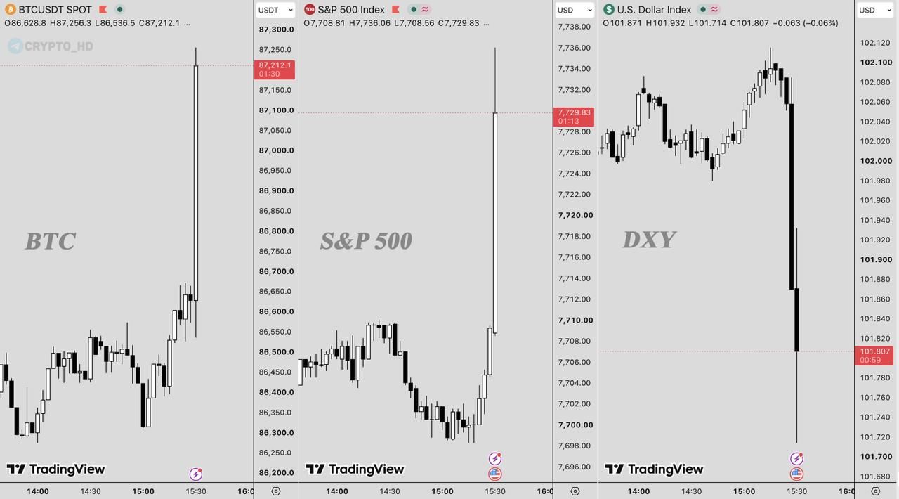 😳 BTC, S&P 500 и DXY