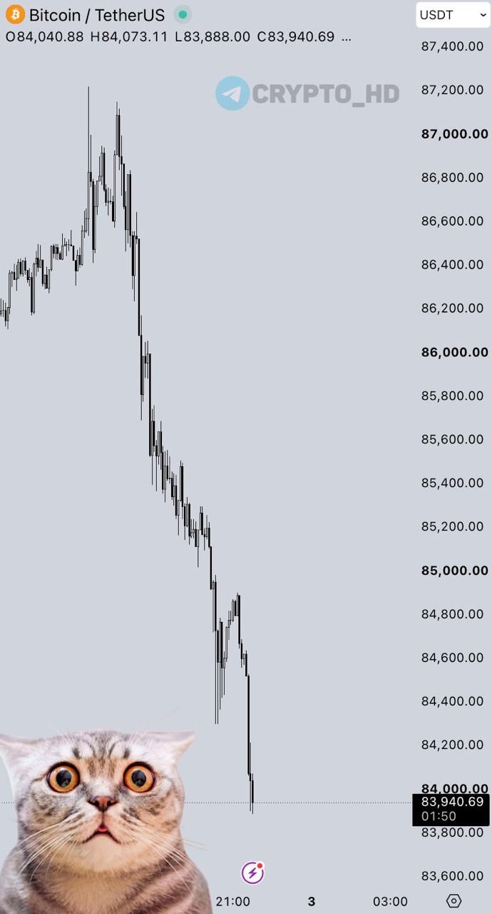 📉 Биткоин < $84,000
