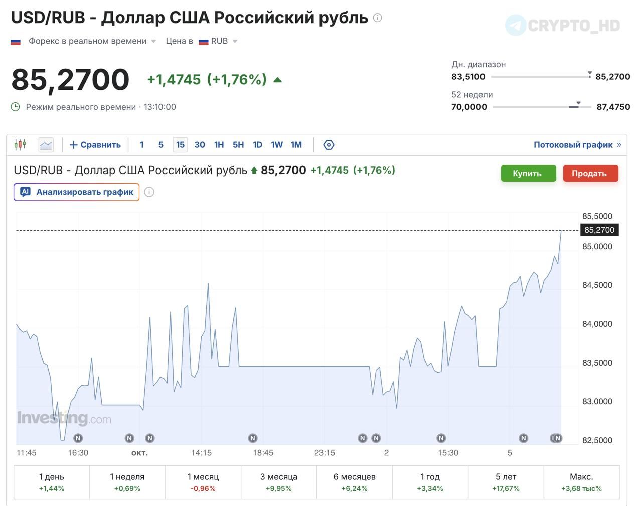 💸🇷🇺 USD Доллар снова выше 85 рублей