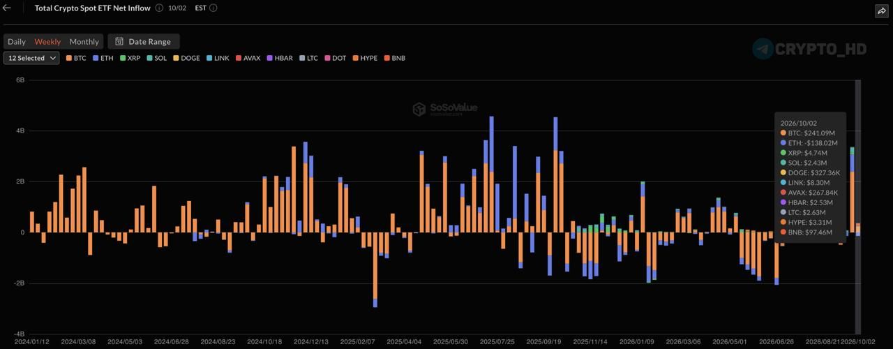 Финансовые потоки спотовых ETF за прошлую неделю