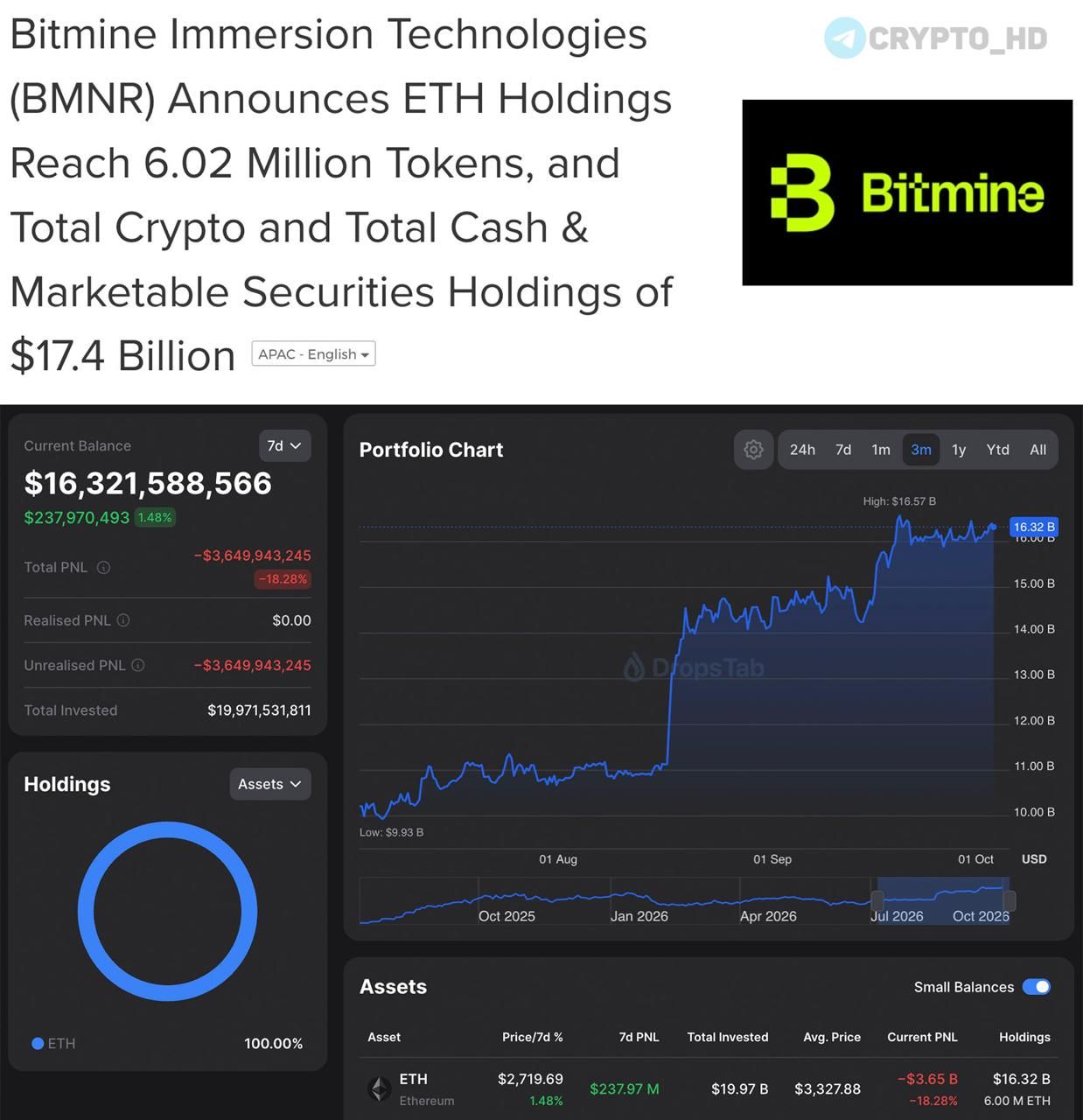 Bitmine накопила более 6 миллионов Ethereum в свои резервы