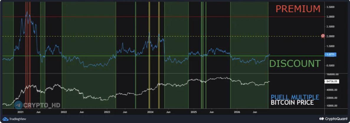 Puell Multiple Bitcoin превышает 1: конец фазы накопления