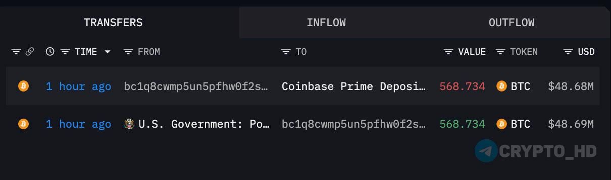 🇺🇸 Правительство США перевело 568 BTC ($48m) на биржу Coinbase