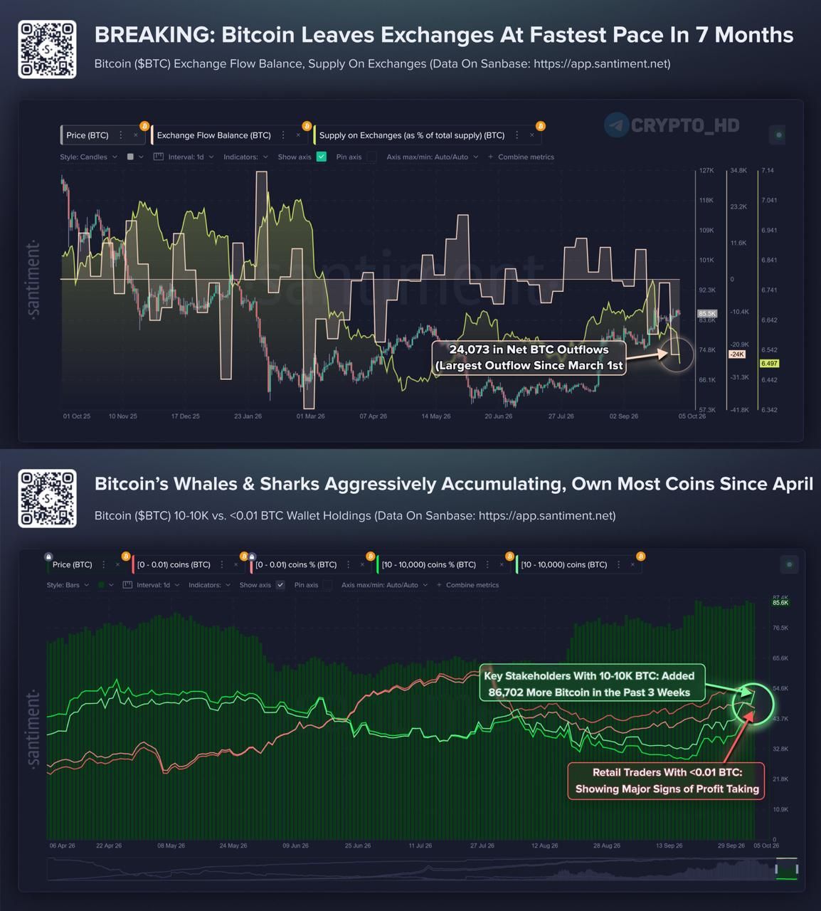 Рекордный отток Биткоина с бирж и накопления китов