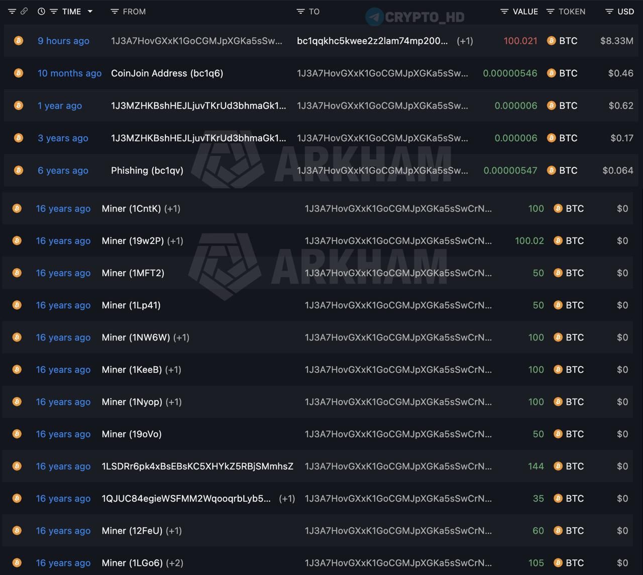 Древний майнер Биткоина перевел 100 BTC на новые кошельки