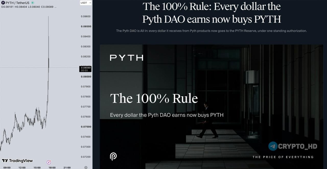 Pyth Network направляет 100% доходов на выкуп токенов