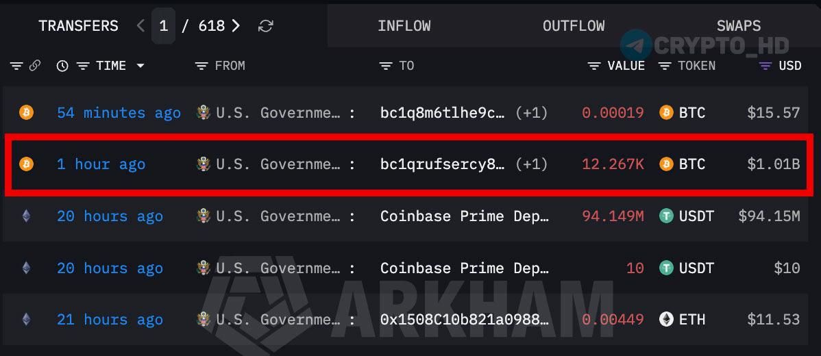 США перевели еще $1 млрд в BTC