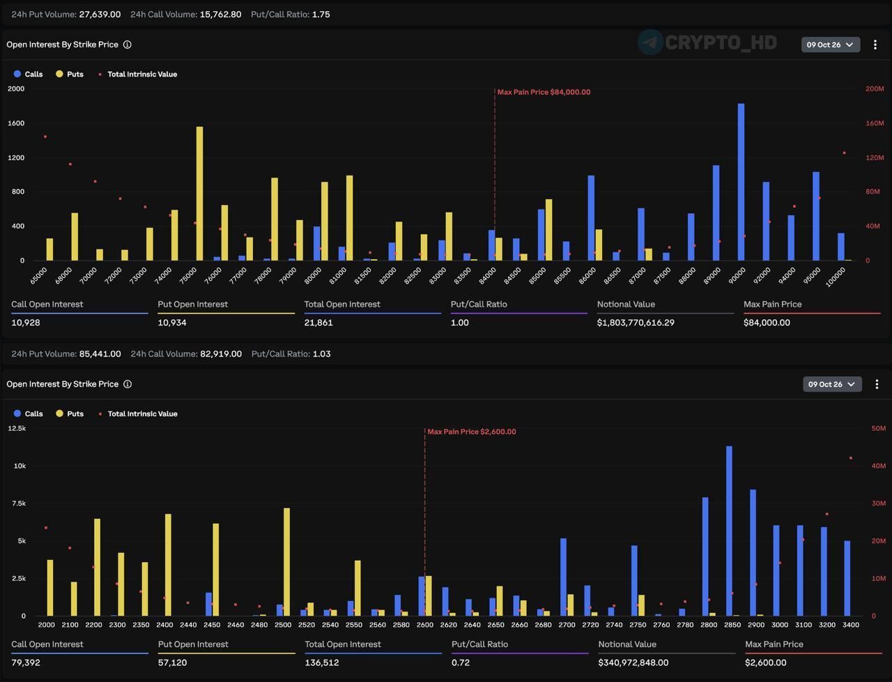 Экспирация опционов на BTC и ETH: ключевые уровни