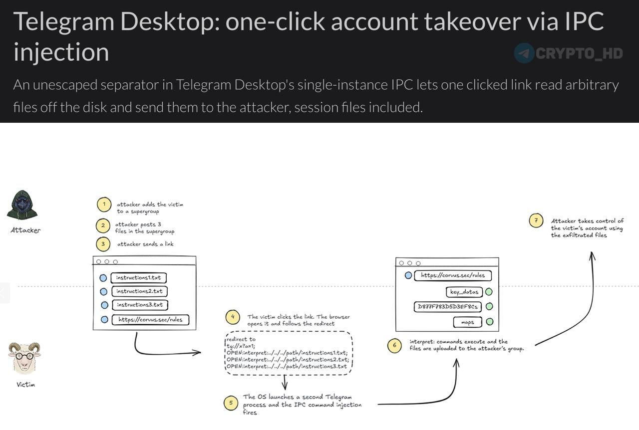 Опасная уязвимость в Telegram Desktop позволяет красть файлы