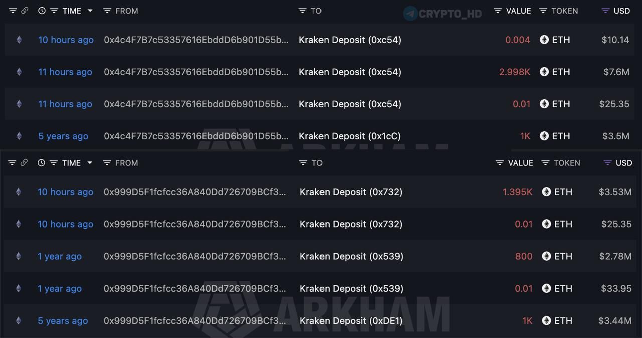 Кошельки Ethereum Foundation перевели 4393 ETH на Kraken