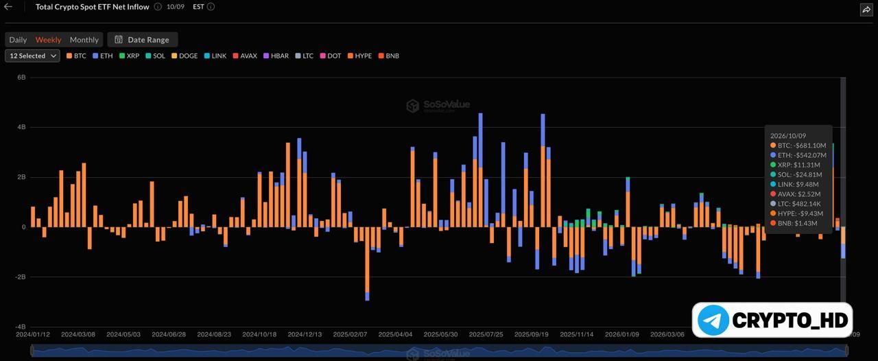 Отток капитала из BTC и ETH на фоне роста интереса