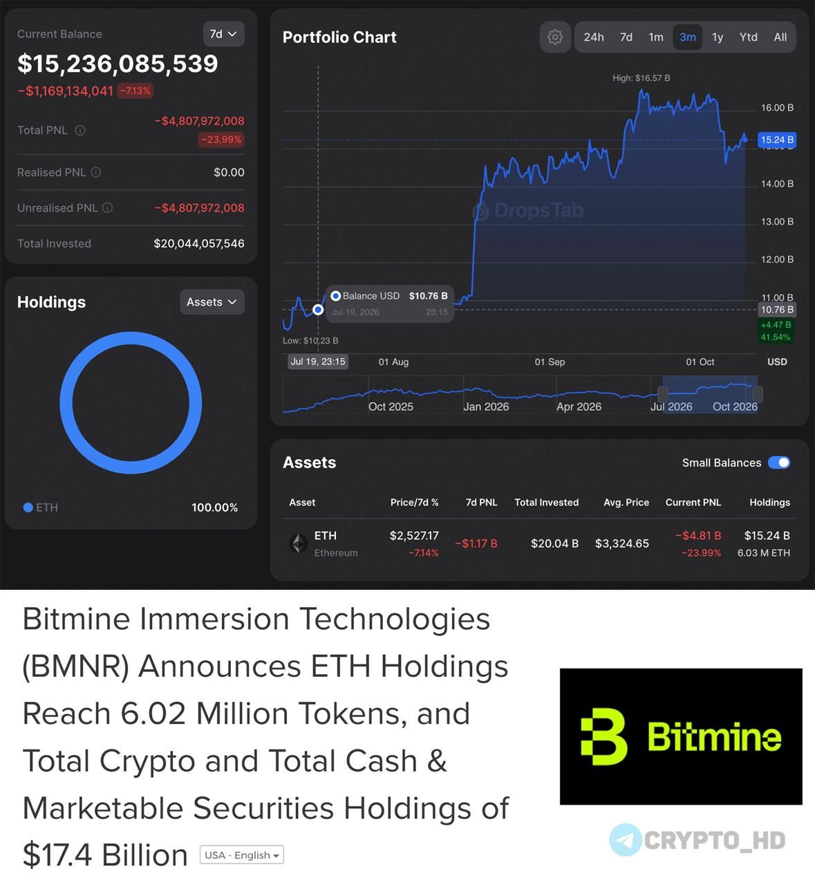Bitmine Immersion Technologies докупил 12 532 ETH