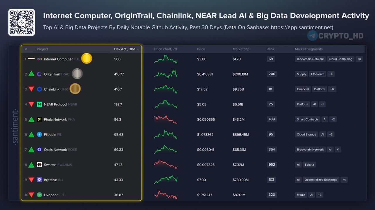 Рейтинг криптопроектов AI и Big Data по активности разработчиков