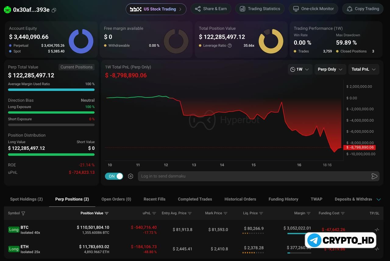 Major Trader Incurs Losses on High-Risk Crypto Positions
