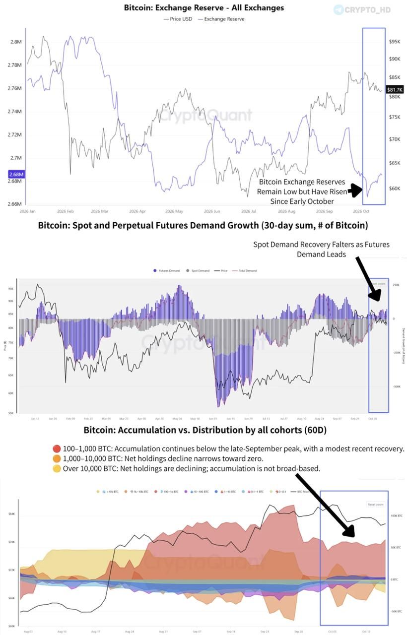 Восстановление Биткоина под вопросом по данным CryptoQuant