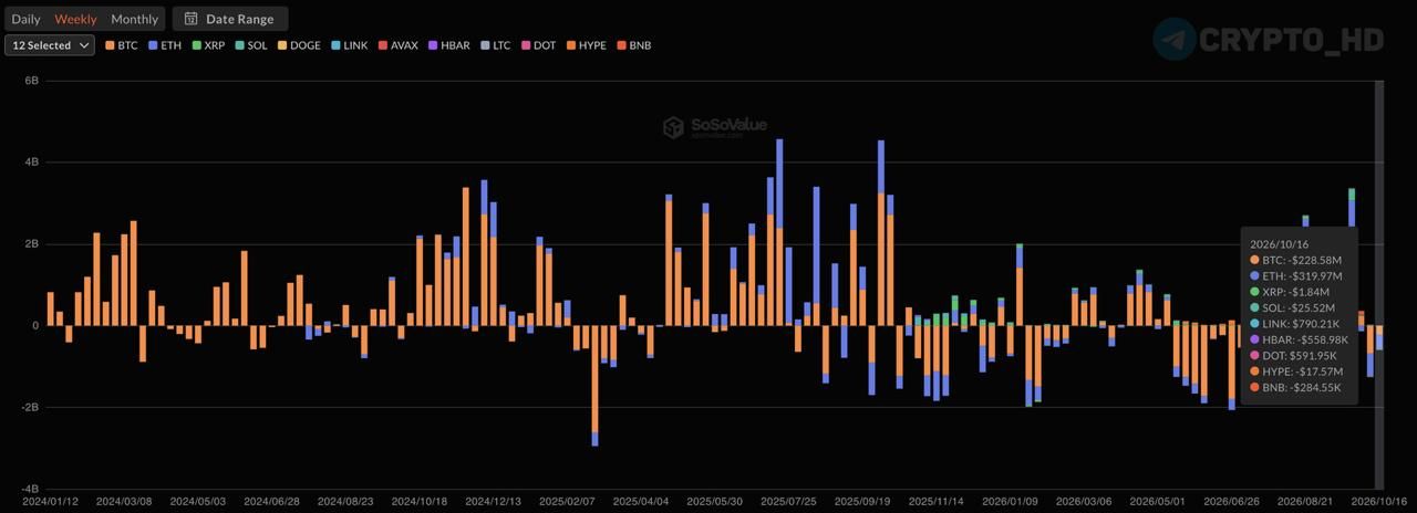 Финансовые потоки спотовых ETF: анализ недели
