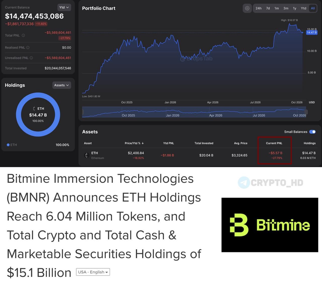 BitMine увеличила резервы Ethereum до 6 миллионов токенов