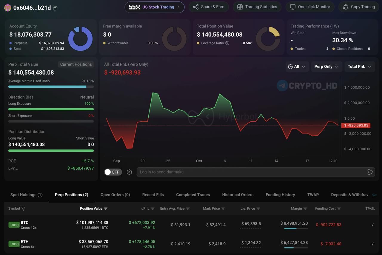 Крупный игрок открыл позиции на 140 млн долларов в BTC