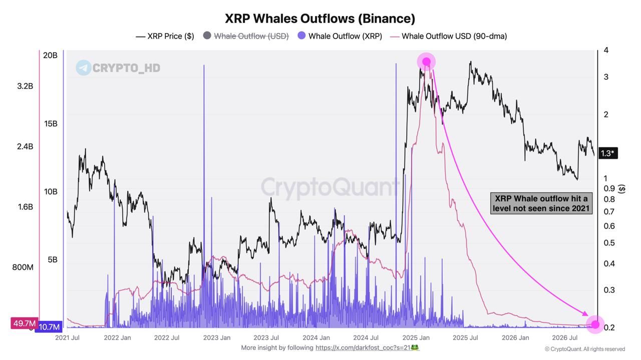 🐋 Киты перестали накапливать Ripple XRP
