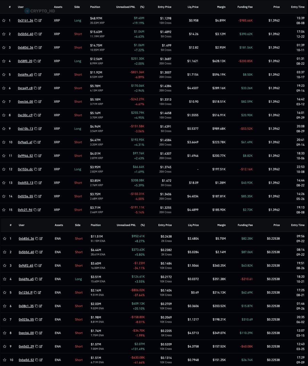 👇 Почти все из ТОП трейдеров по XRP и ENA