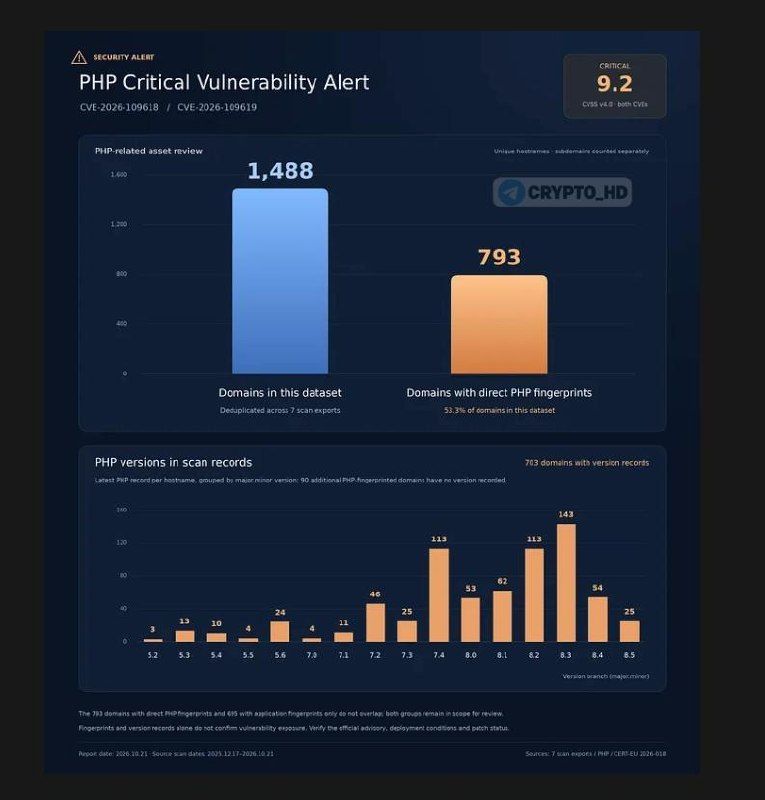 SlowMist Found PHP Vulnerabilities on Half of Crypto Industry Sites