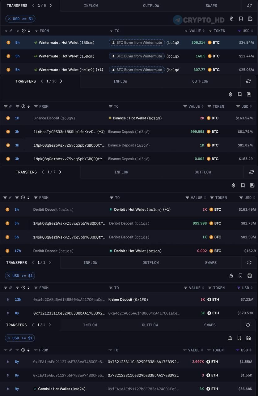 Whales Withdraw Bitcoins and Sell Ethereum