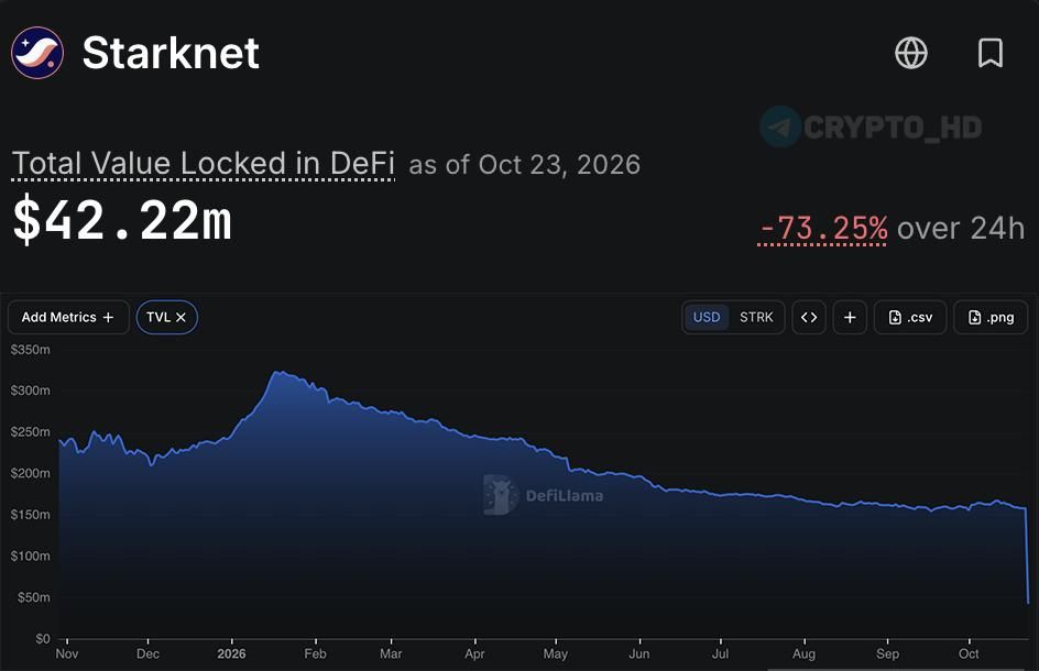 Starknet Lost 75% of DeFi Liquidity Following Extended Migration