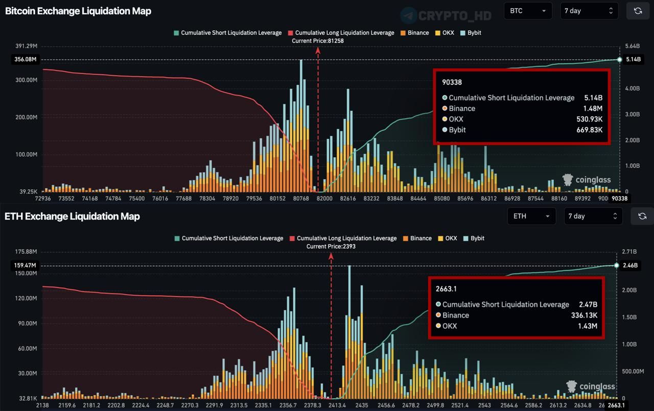 Short Liquidations During BTC and ETH Rally