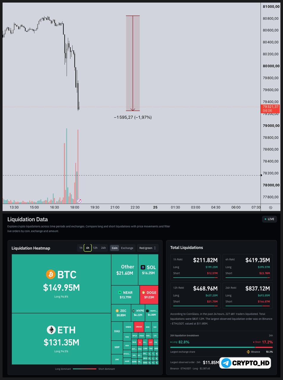 😐 BTC $79,300