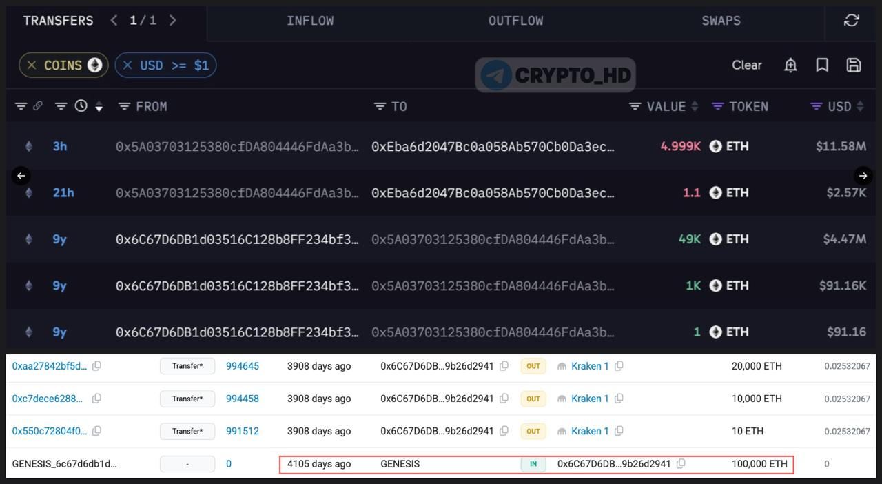 Early Ethereum Investor Sold 1,500 ETH