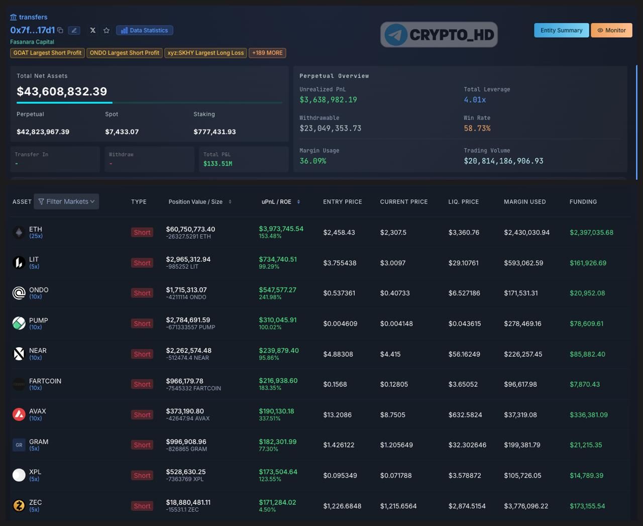 Fasanara Capital shorts Ethereum for $60 million