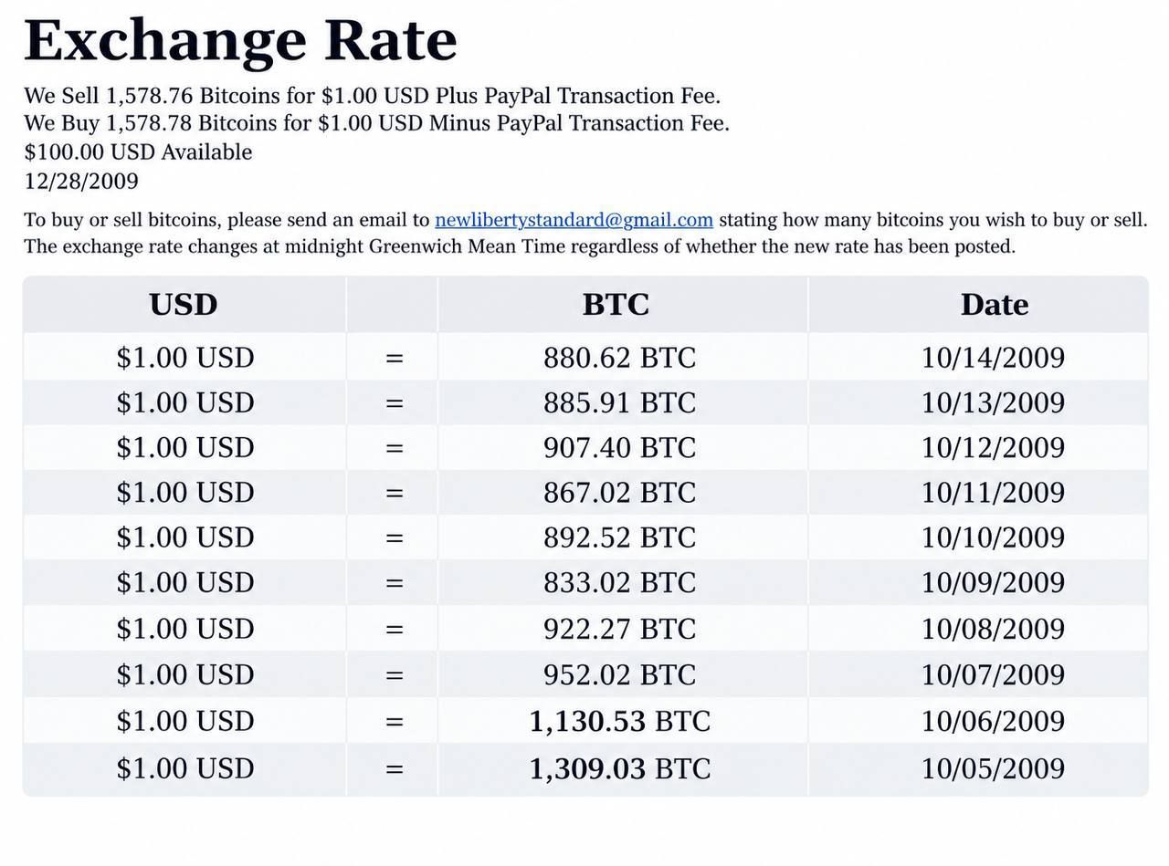 Bitcoin's First Exchange Rate and Cost of 1309 Coins