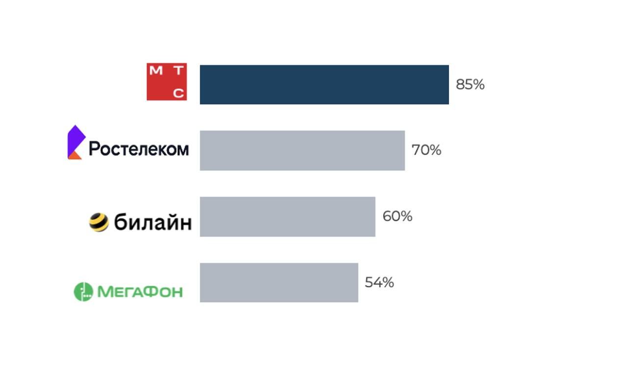 Рейтинг технологичности крупнейших телеком-операторов России