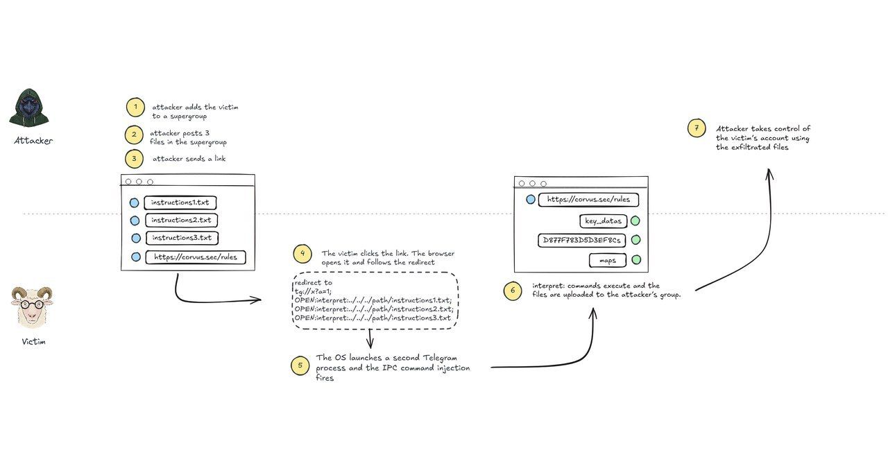 Critical Vulnerability in Telegram Desktop: File and Account Theft